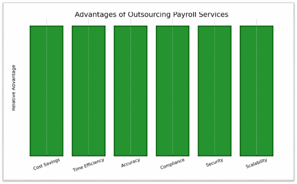 Advantages of Outsourcing Payroll services