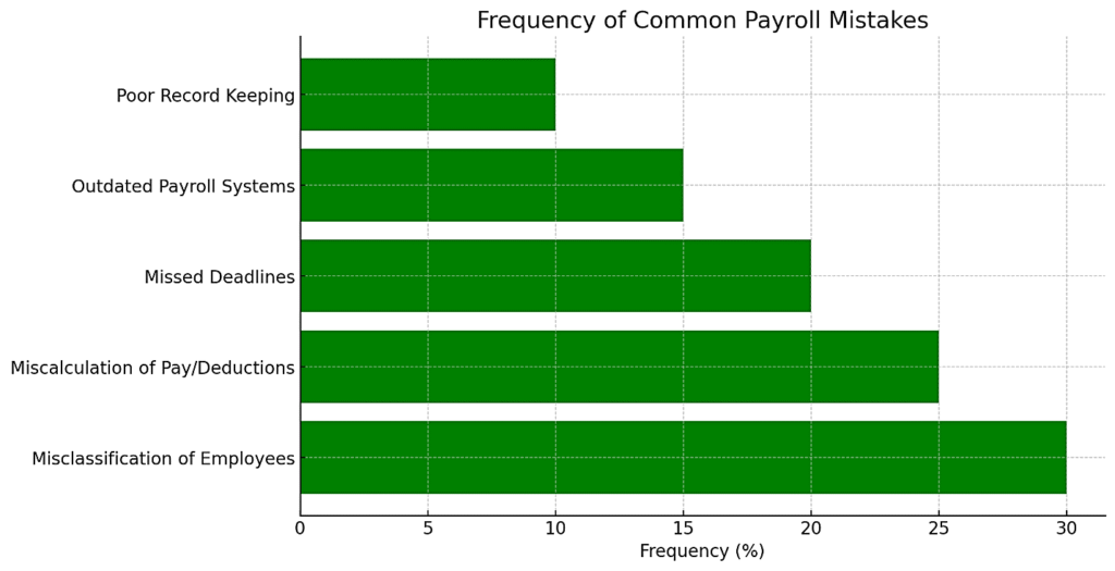 payroll mistakes