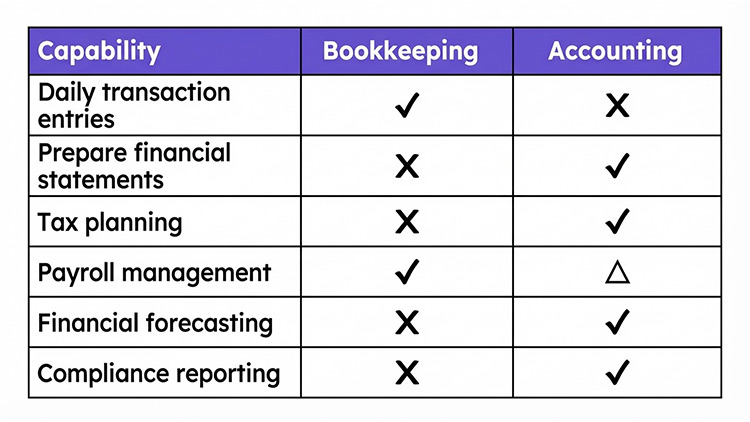 Bookkeeping vs Accounting